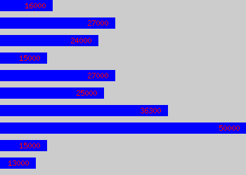 Graph of Painter & Decorator salary data