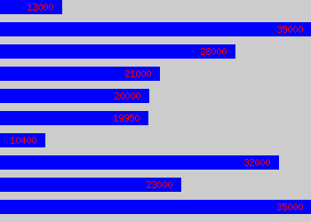 Graph of Painter And Decorator salary data