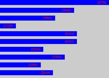 Graph of Paraplanner salary data