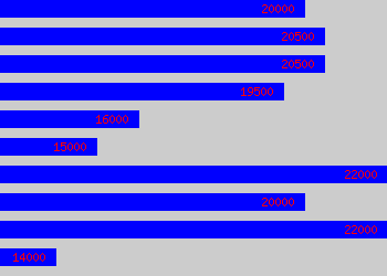 Graph of Part 2 Architect salary data