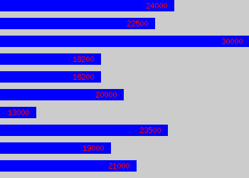 Graph of Part Qualified Accountant salary data