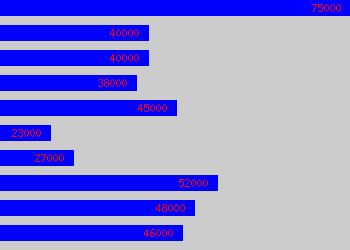 Graph of Partner Manager salary data