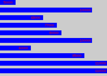 Graph of Partner salary data