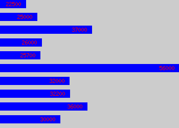 Graph of Partnership Manager salary data