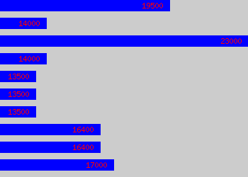 Graph of Parts Advisor salary data