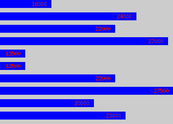 Graph of Parts Manager salary data