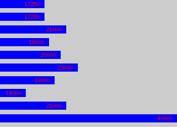 Graph of Payroll Administrator salary data