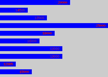 Graph of Payroll Clerk salary data