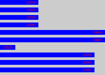 Graph of Payroll Controller salary data