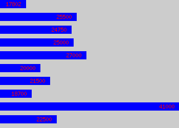 Graph of Payroll Coordinator salary data