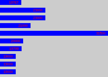 Graph of Payroll Officer salary data