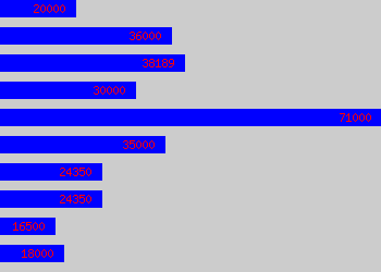 Graph of Payroll Specialist salary data