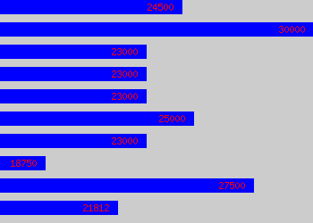 Graph of Payroll Supervisor salary data