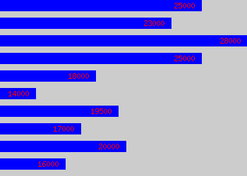 Graph of Pcv Driver salary data