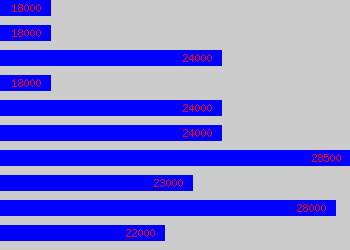 Graph of Pension Administrator salary data