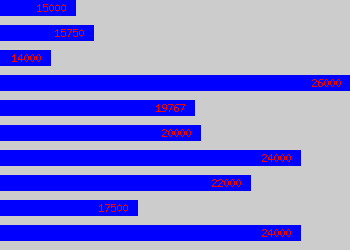 Graph of Pensions Administrator salary data