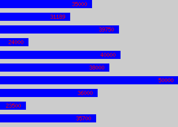 Graph of Pensions Manager salary data