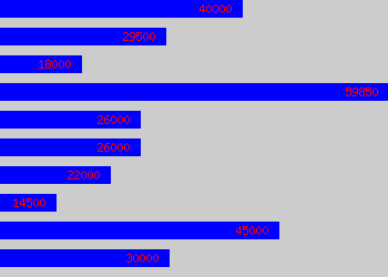 Graph of Performance Analyst salary data