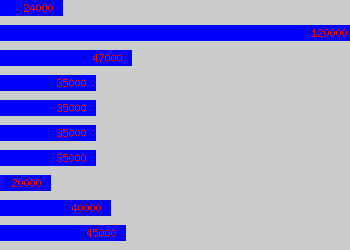 Graph of Performance Manager salary data