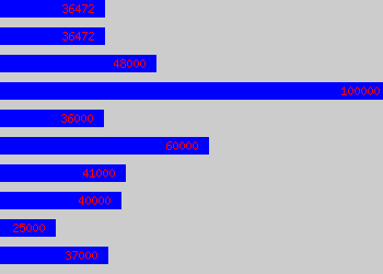 Graph of Performance Tester salary data