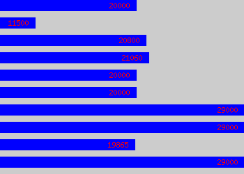 Graph of Personal Assistant salary data