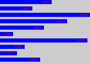 Graph of Personal Assistant To Ceo salary data