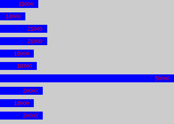 Graph of Personal Banker salary data