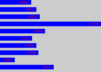 Graph of Personal Secretary salary data