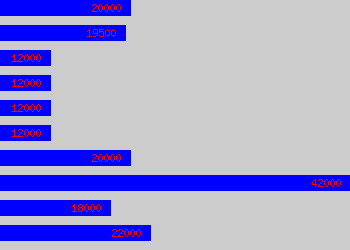 Graph of Personal Trainer salary data