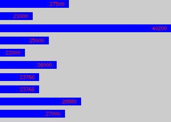 Graph of Personnel Manager salary data