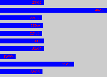 Graph of Personnel Officer salary data