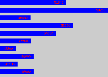 Graph of Pharmacist Manager salary data