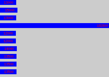 Graph of Pharmacy Assistant salary data