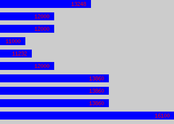 Graph of Pharmacy Dispenser salary data