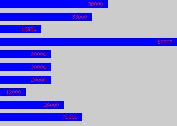 Graph of Photographer salary data