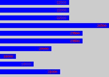 Graph of Php Developer salary data
