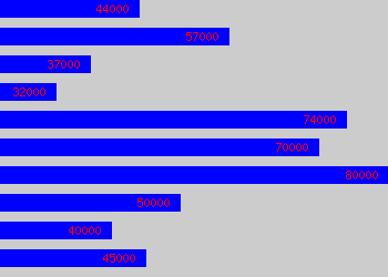 Graph of Physician salary data