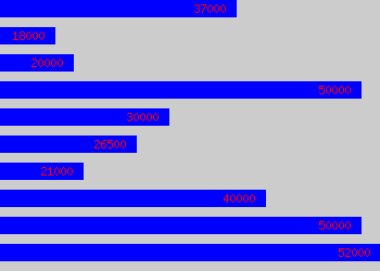 Graph of Picture Editor salary data