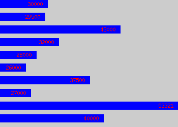 Graph of Planner salary data