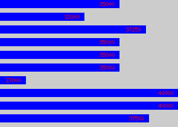 Graph of Police Constable salary data