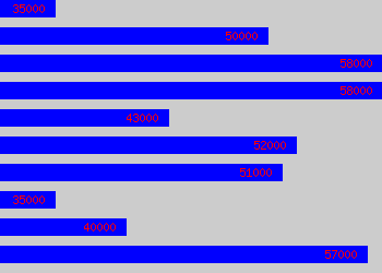 Graph of Police Inspector salary data