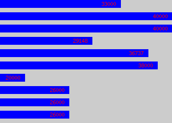 Graph of Police Officer salary data