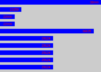 Graph of Police salary data