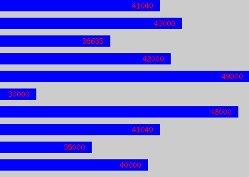 Graph of Police Sergeant salary data