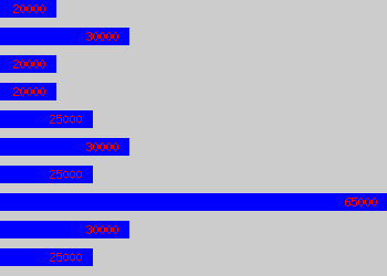 Graph of Policeman salary data