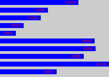 Graph of Policy Manager salary data