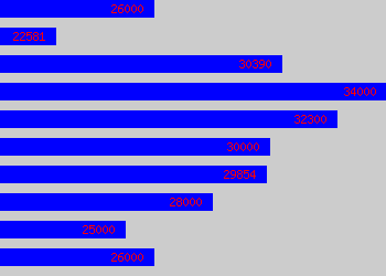 Graph of Policy Officer salary data