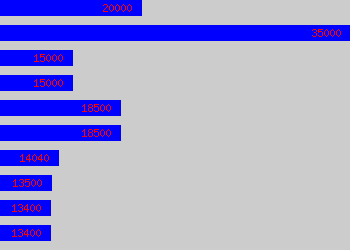 Graph of Porter salary data