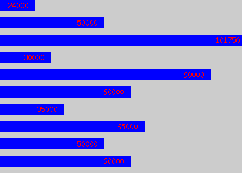 Graph of Portfolio Manager salary data