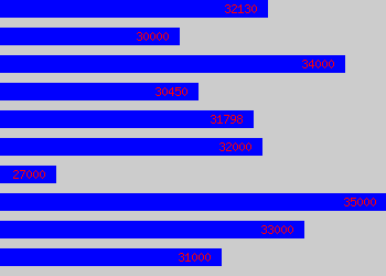 Graph of Postdoc salary data